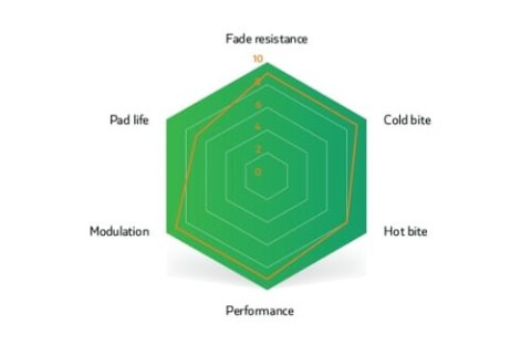 SINTER OKŁADZINY HAMULCOWE FORMULA CURA 4 GREEN (73-022-063-8)