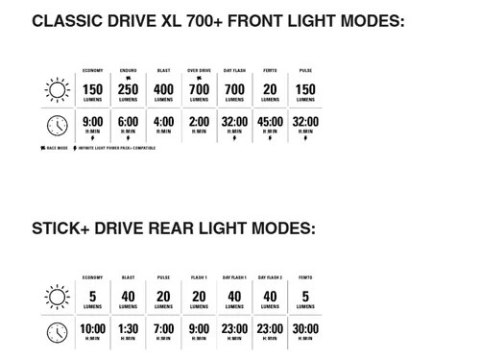 LEZYNE LIGHT CLASSIC DRIVE XL 700+ / STICK+ DRIVE PAIR (1-LED-30P-V637)