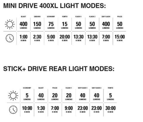 LEZYNE LIGHT MINI DRIVE 400XL / STICK+ DRIVE PAIR (1-LED-24P-V804)