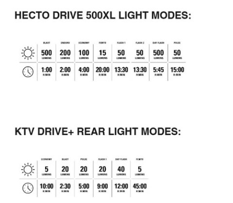 LEZYNE ZESTAW LAMPEK HECTO DRIVE 500XL / KTV DRIVE+ PAIR BLACK / BLACK (1-LED-9P-V1604)