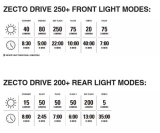 LEZYNE ZESTAW LAMPEK ZECTO DRIVE 250+ / ZECTO DRIVE 200+ PAIR BLACK / BLACK (1-LED-8P-V404)